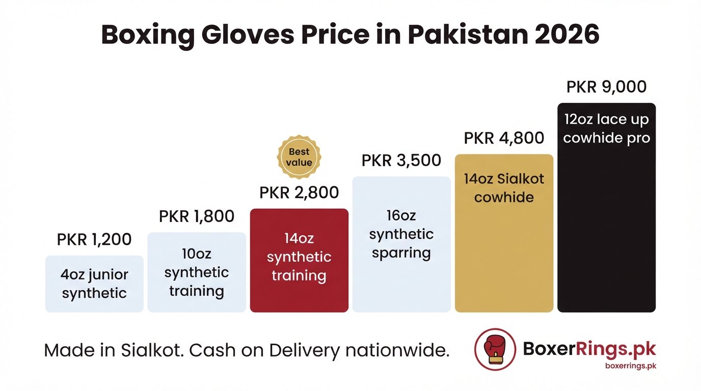 Boxing gloves price in Pakistan 2026: price ladder from PKR 1,200 for 4oz junior synthetic gloves, PKR 1,800 for 10oz synthetic training, PKR 2,800 for the best-value 14oz synthetic training glove, PKR 3,500 for 16oz synthetic sparring, PKR 4,800 for 14oz Sialkot cowhide and PKR 9,000 for 12oz lace up cowhide professional gloves.