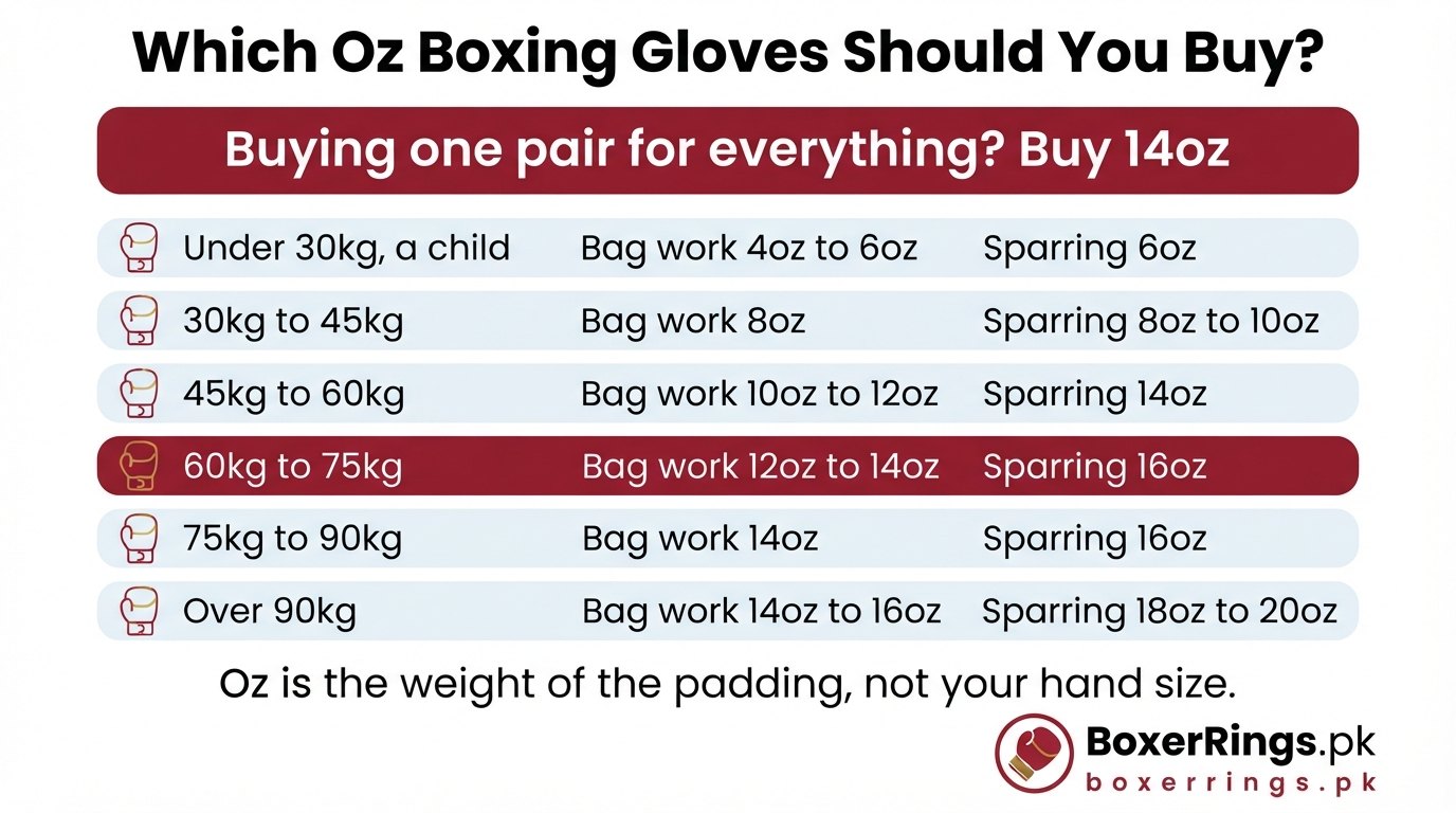 Boxing gloves size chart by bodyweight: a child under 30kg uses 4oz to 6oz for bag work and 6oz to spar, 45kg to 60kg uses 10oz to 12oz and 14oz, 60kg to 75kg uses 12oz to 14oz and 16oz, and over 90kg uses 14oz to 16oz and 18oz to 20oz, with 14oz recommended if you buy one pair for everything.