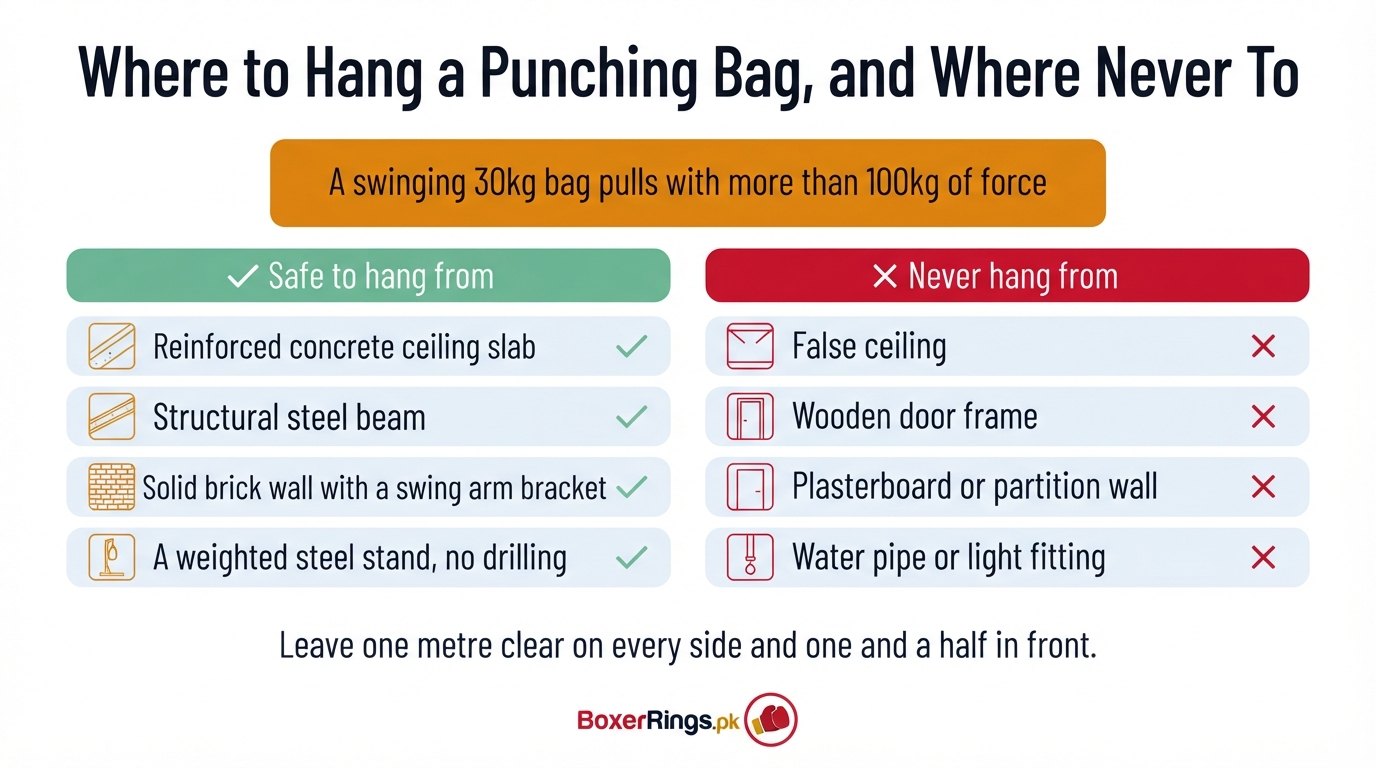 Where to hang a punching bag: a swinging 30kg bag pulls with more than 100kg of force, so hang only from a reinforced concrete slab, a structural steel beam, a solid brick wall bracket or a weighted stand, and never from a false ceiling, wooden door frame, plasterboard or a water pipe.