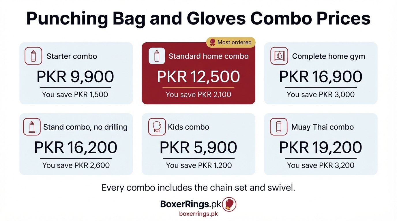 Punching bag and gloves combo prices in Pakistan: starter combo PKR 9,900 saving PKR 1,500, the most ordered standard home combo PKR 12,500 saving PKR 2,100, complete home gym PKR 16,900, stand combo PKR 16,200, kids combo PKR 5,900 and Muay Thai combo PKR 19,200.