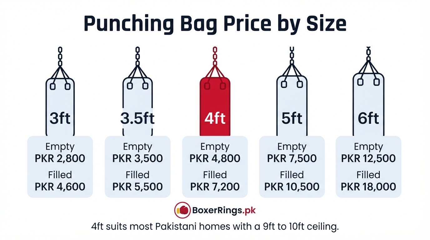 Punching bag price by size in Pakistan: five hanging bags priced empty and filled, from 3ft at PKR 2,800 empty and PKR 4,600 filled, through the 4ft at PKR 4,800 empty and PKR 7,200 filled, up to 6ft at PKR 12,500 empty and PKR 18,000 filled.