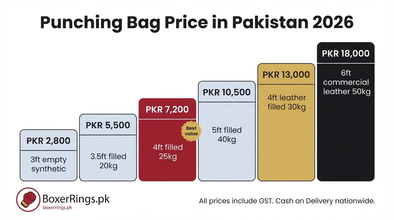 Punching bag price in Pakistan 2026: price ladder from PKR 2,800 for a 3ft empty synthetic bag, PKR 5,500 for 3.5ft filled 20kg, PKR 7,200 for the best-value 4ft filled 25kg, PKR 10,500 for 5ft filled 40kg, PKR 13,000 for a 4ft leather bag filled to 30kg and PKR 18,000 for a 6ft commercial leather bag filled to 50kg.
