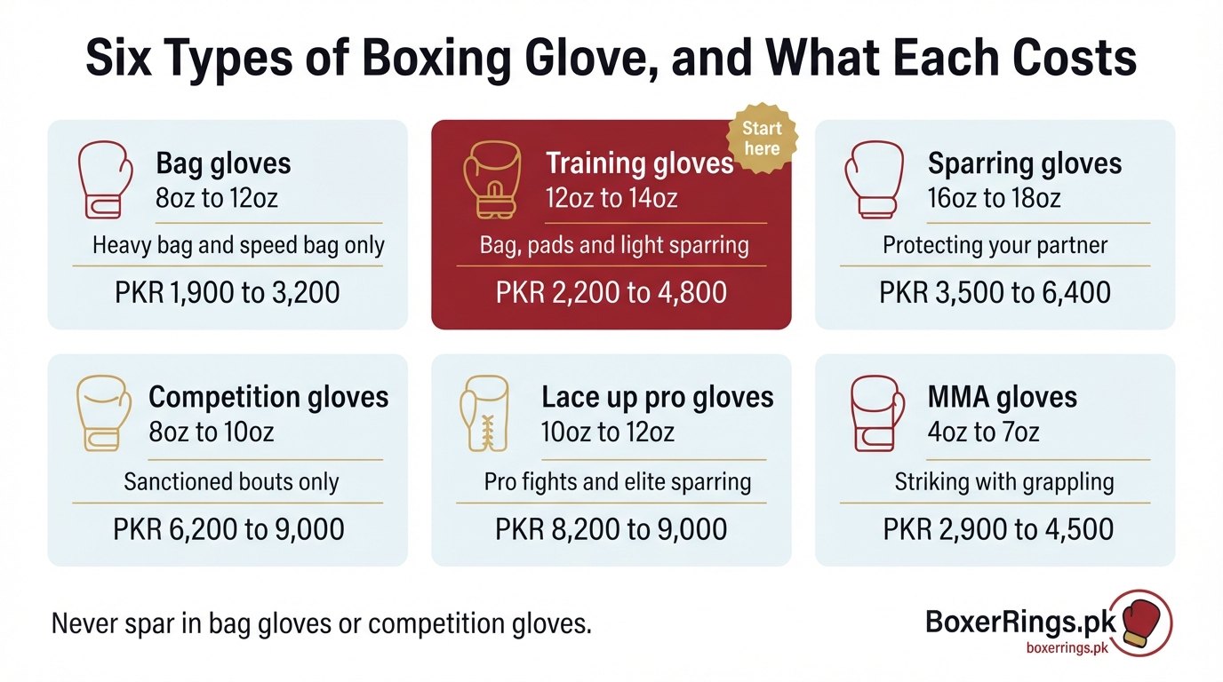 Six types of boxing glove and what each costs in Pakistan: bag gloves 8oz to 12oz at PKR 1,900 to 3,200, training gloves 12oz to 14oz at PKR 2,200 to 4,800, sparring gloves 16oz to 18oz at PKR 3,500 to 6,400, competition gloves 8oz to 10oz at PKR 6,200 to 9,000, lace up pro gloves at PKR 8,200 to 9,000 and MMA gloves 4oz to 7oz at PKR 2,900 to 4,500.